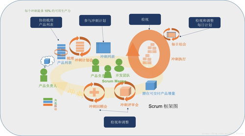 《敏捷軟件開發 原則、模式與實踐》讀書筆記 核心思想在“其他互聯網服務”領域的應用